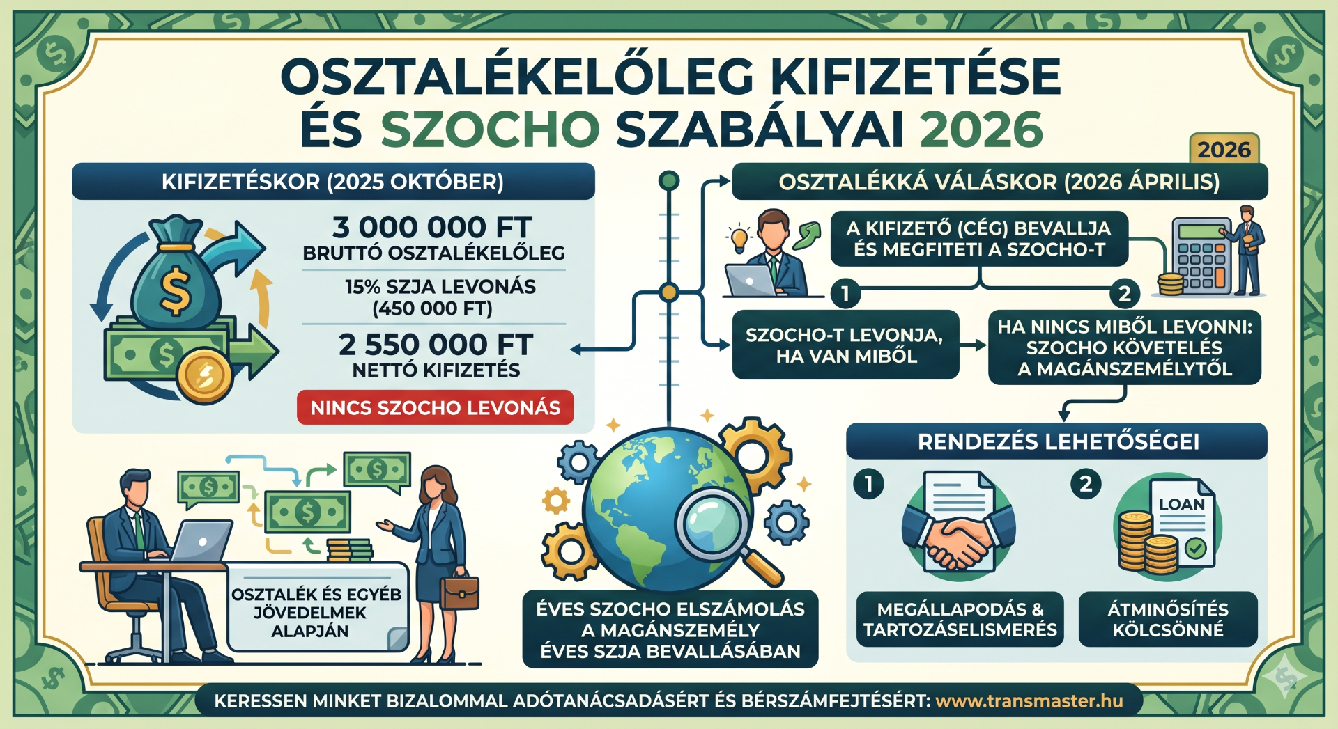 Infografika az osztalékelőleg kifizetéséről és a szocho elszámolási szabályairól. A folyamatábra szemlélteti a bruttó 3 000 000 Ft-os osztalékelőleg bérszámfejtését, ahol a kifizetéskor kizárólag a 15%-os SZJA kerül levonásra, így a nettó kifizetés 2 550 000 Ft. A grafika részletesen bemutatja az osztalékká válás pillanatában (2026 áprilisában) fellépő kifizetői szocho-bevallási kötelezettséget, valamint a rendezés lehetőségeit (tartozáselismerő megállapodás vagy kölcsönné való átminősítés), amennyiben a kifizetőnek nincs miből levonnia az adót. Pénzügyi és adózási kérdésekben keresse bizalommal a Transmaster Kft. szakértőit a www.transmaster.hu oldalon.